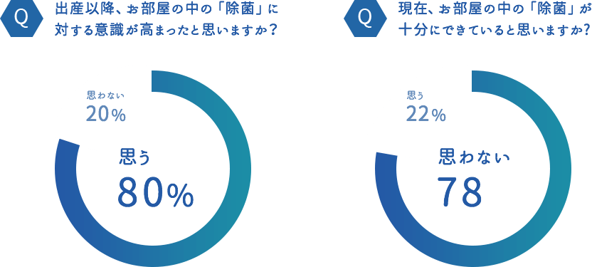 Q 出産以降、お部屋の中の「除菌」に対する意識が高まったと思いますか？ 思う 80% 思わない 20% Q 現在、お部屋の中の「除菌」が十分にできていると思いますか? 思わない 78% 思う 22%