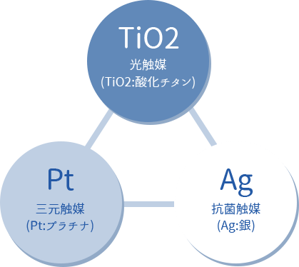 TiO2光触媒(TiO2:酸化チタン) Pt三元触媒(Pt:プラチナ) Ag抗菌触媒(Ag:銀)