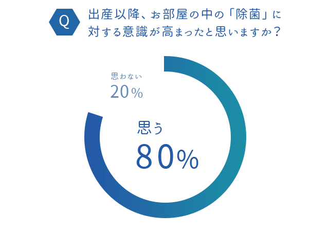 出産以降、お部屋の中の「除菌」に対する意識が高まったと思いますか?思う80%思わない20%