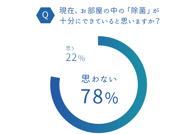 現在、お部屋の中の「除菌」が十分にできていると思いますか?思わない78%思う22%