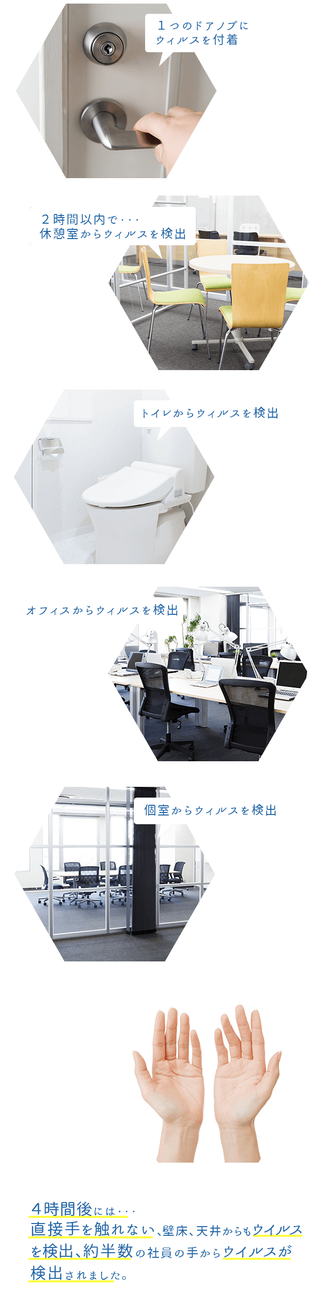 1つのドアノブにウィルスを付着 2時間以内で・・・休憩室からウィルスを検出 トイレからウィルスを検出 オフィスからウィルスを検出 個室からウィルスを検出 4時間後には・・・直接手を触れない、壁床、天井からもウイルスを検出、約半数の社員の手からウイルスが検出されました。