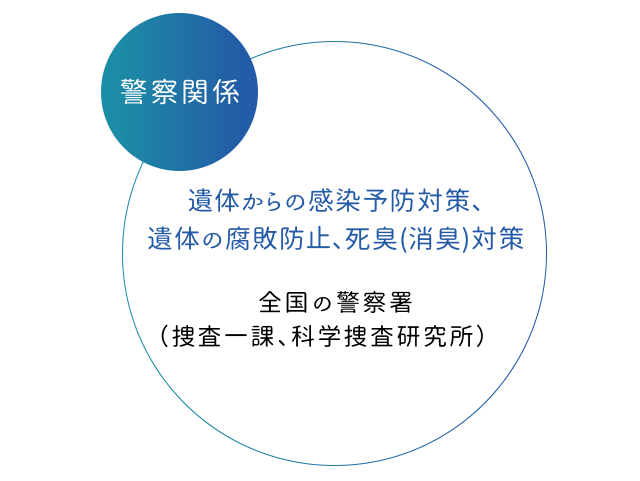警察関係 遺体からの感染予防対策、遺体の腐敗防止、死臭(消臭)対策 全国の警察署（捜査一課、科学捜査研究所）　