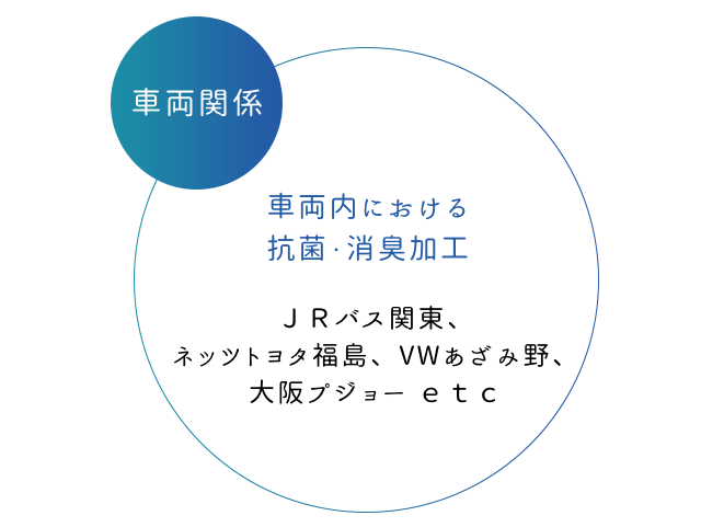 車両関係 車両内における抗菌・消臭加工 JRバス関東、ネッツトヨタ福島、VWあざみ野、大阪プジョー etc